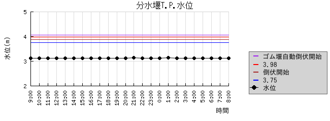 分水堰水位グラフ