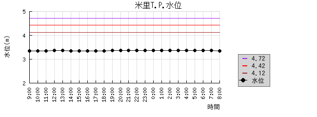 米里水位グラフ