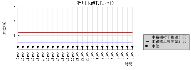 浜川地点水位グラフ